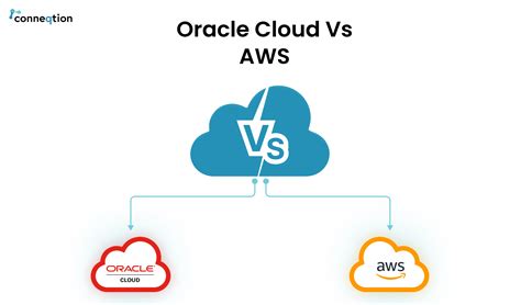 oracle cloud - on cloud usa